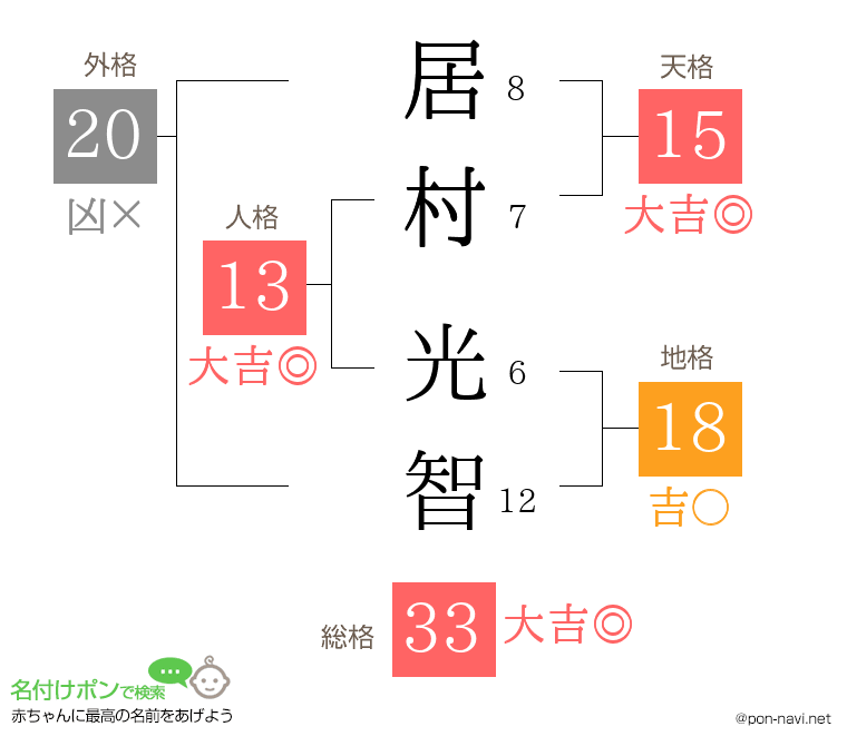 居村 光智さんの姓名判断結果