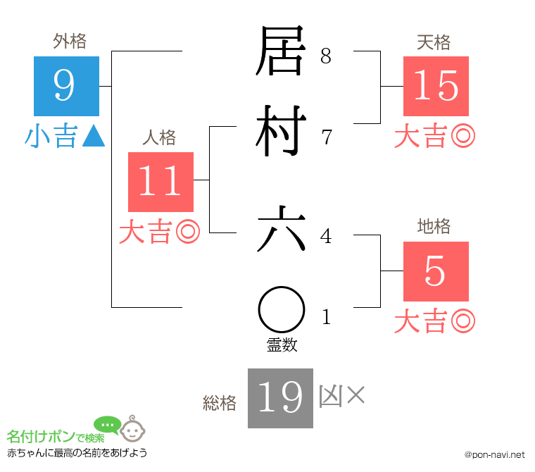 居村 六さんの姓名判断結果