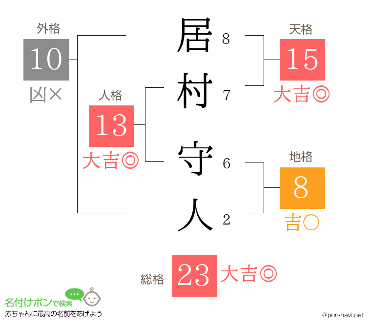 居村 守人さんの姓名判断結果