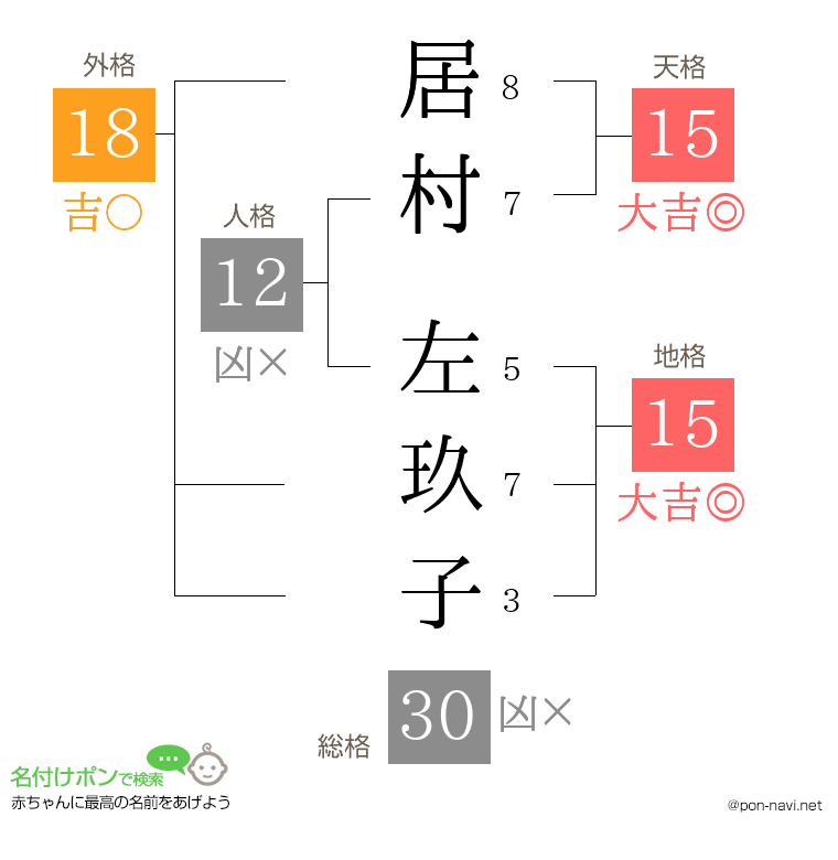 居村 左玖子さんの姓名判断結果