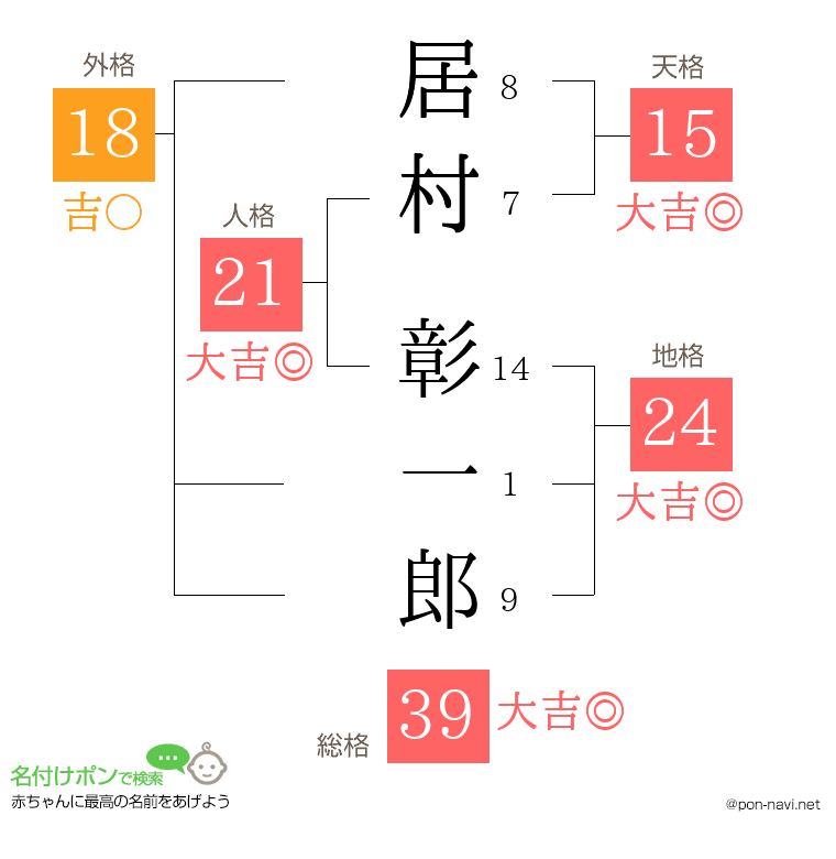 居村 彰一郎さんの姓名判断結果