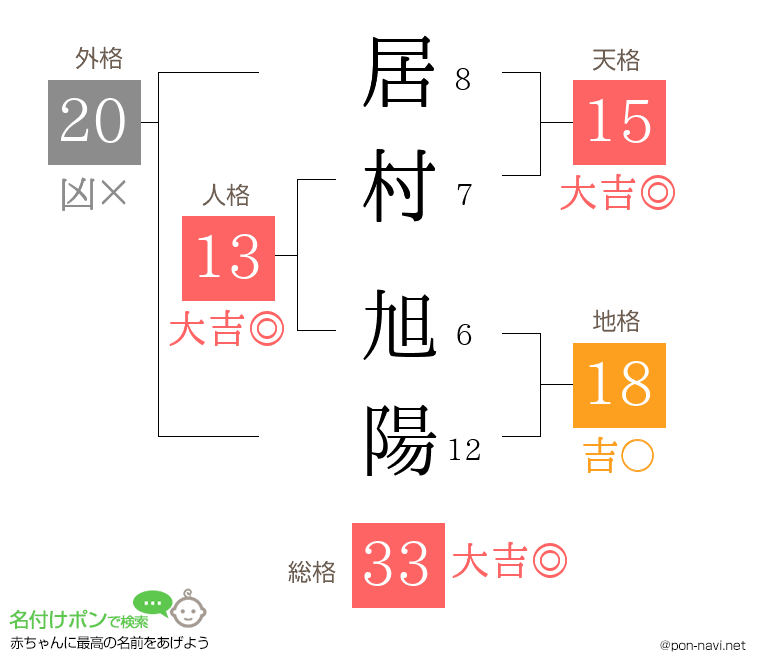 居村 旭陽さんの姓名判断結果