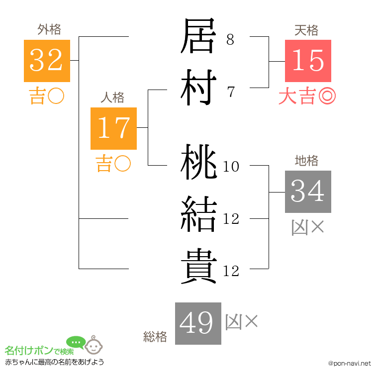 居村 桃結貴さんの姓名判断結果