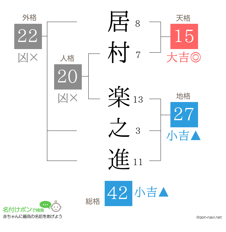 居村 楽之進さんの姓名判断結果
