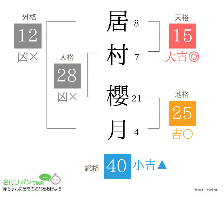 居村 櫻月さんの姓名判断結果
