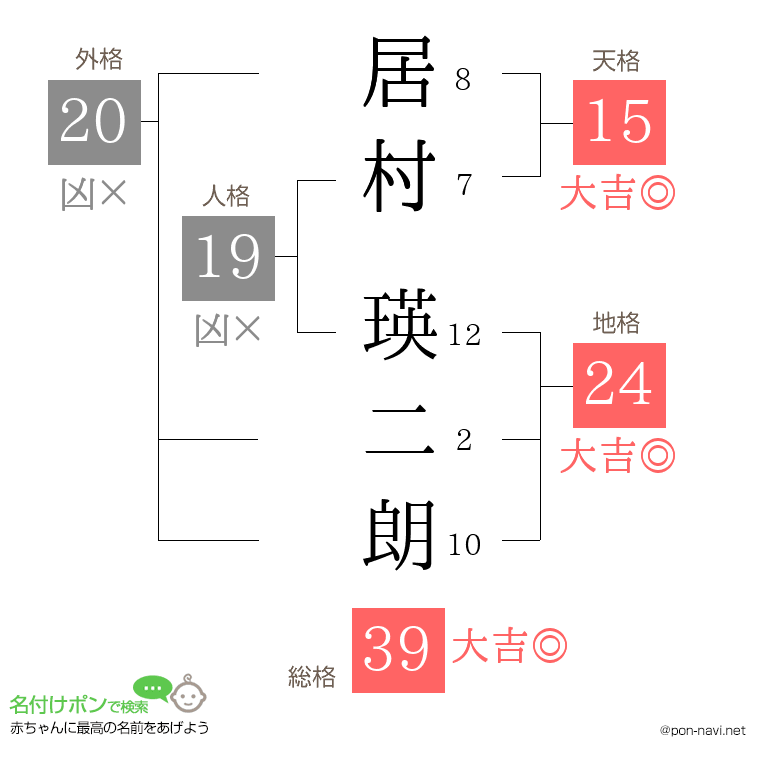 居村 瑛二朗さんの姓名判断結果