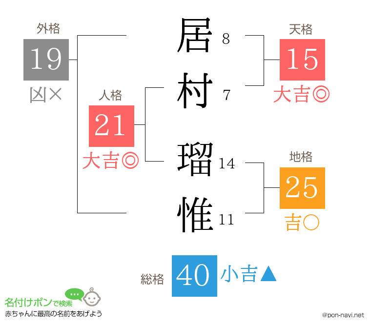居村 瑠惟さんの姓名判断結果