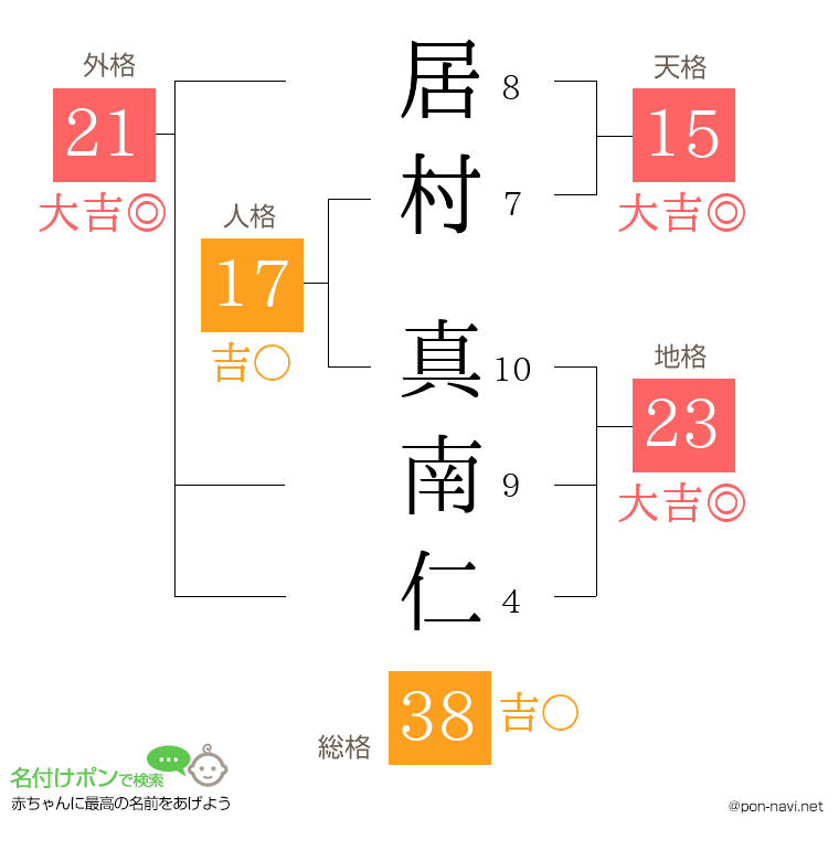 居村 真南仁さんの姓名判断結果