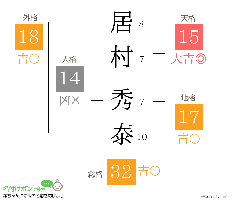 居村 秀泰さんの姓名判断結果