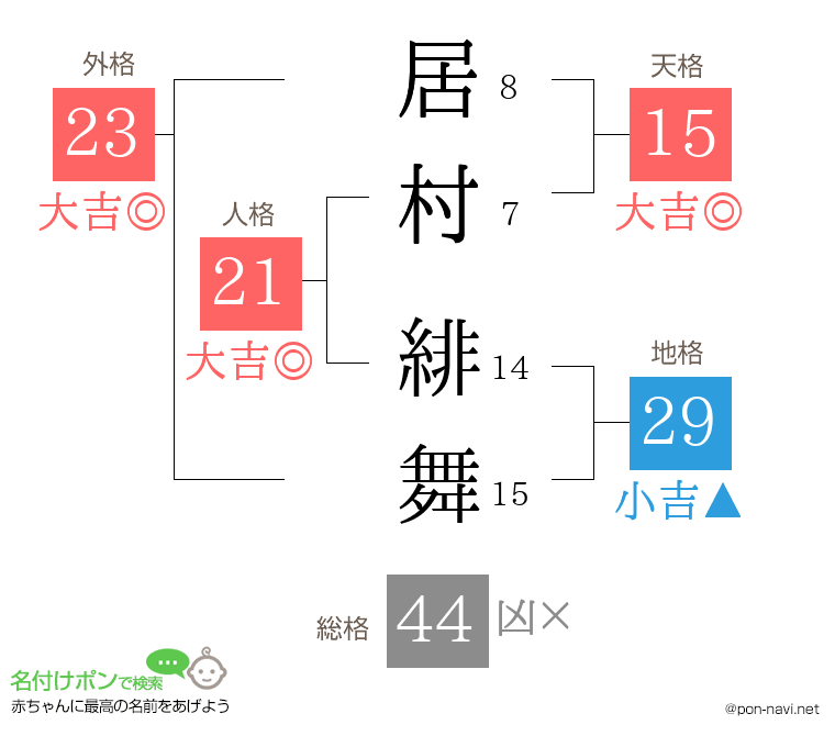 居村 緋舞さんの姓名判断結果