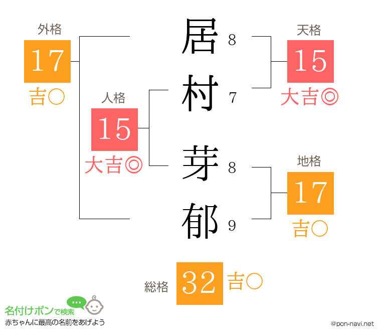 居村 芽郁さんの姓名判断結果
