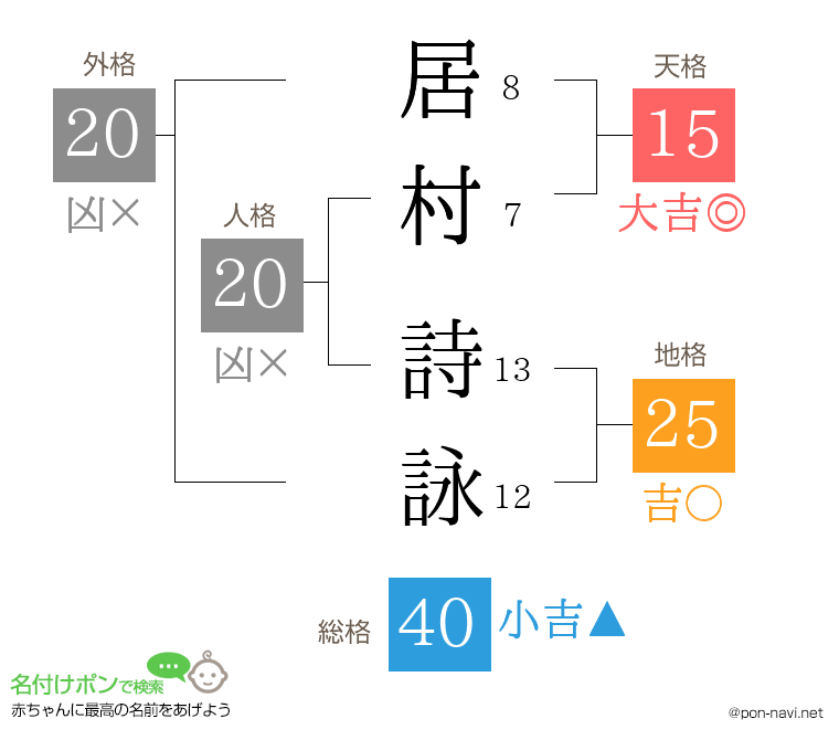居村 詩詠さんの姓名判断結果