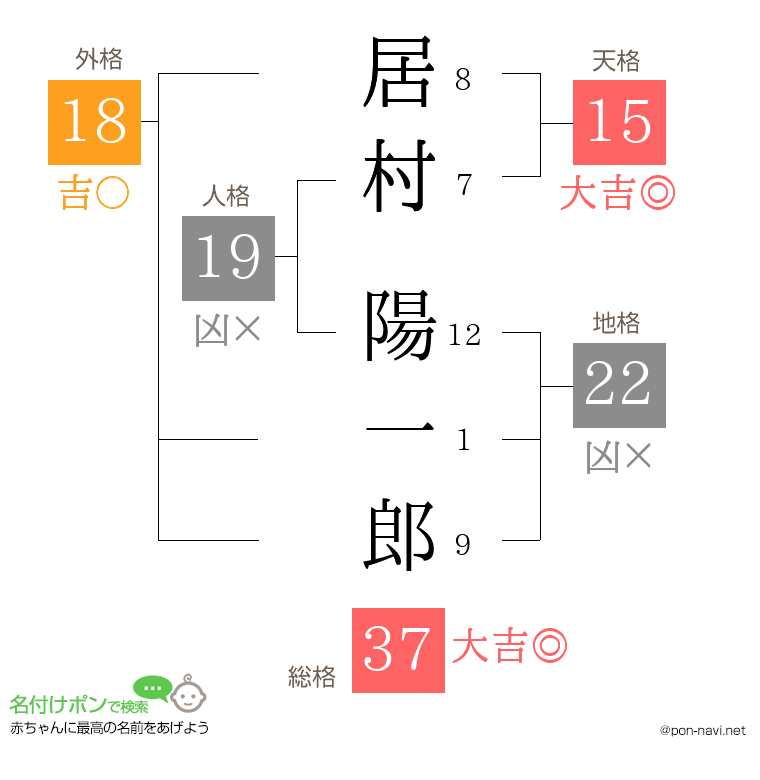 居村 陽一郎さんの姓名判断結果