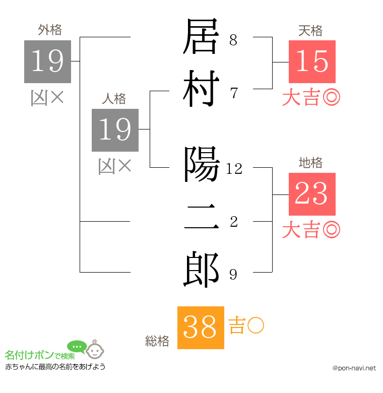 居村 陽二郎さんの姓名判断結果
