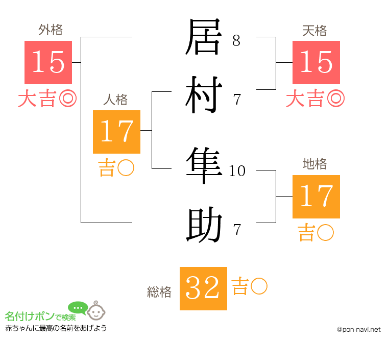 居村 隼助さんの姓名判断結果