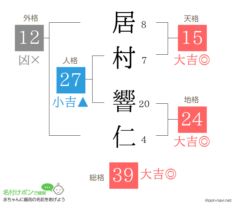 居村 響仁さんの姓名判断結果
