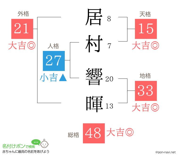 居村 響暉さんの姓名判断結果