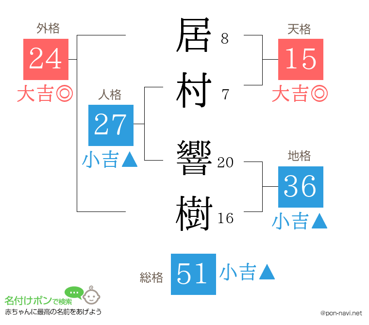 居村 響樹さんの姓名判断結果