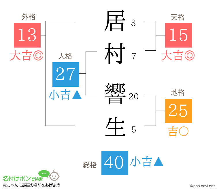 居村 響生さんの姓名判断結果