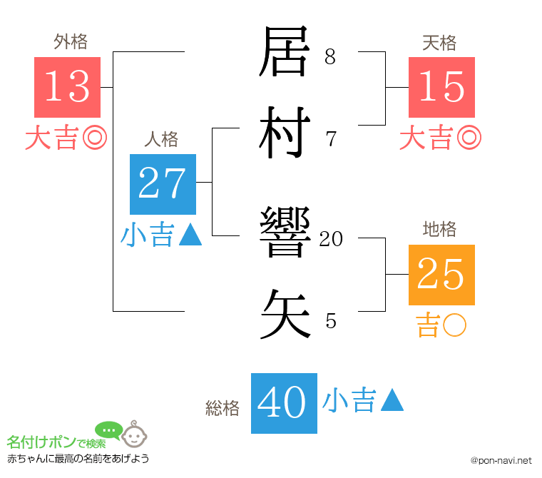 居村 響矢さんの姓名判断結果