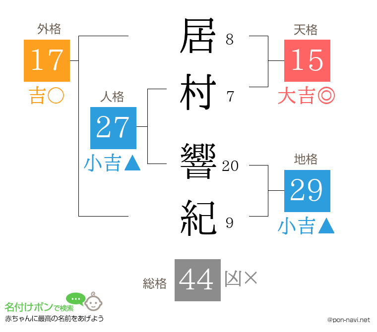 居村 響紀さんの姓名判断結果