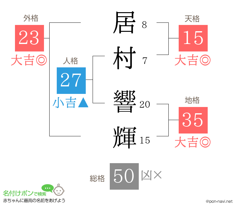 居村 響輝さんの姓名判断結果
