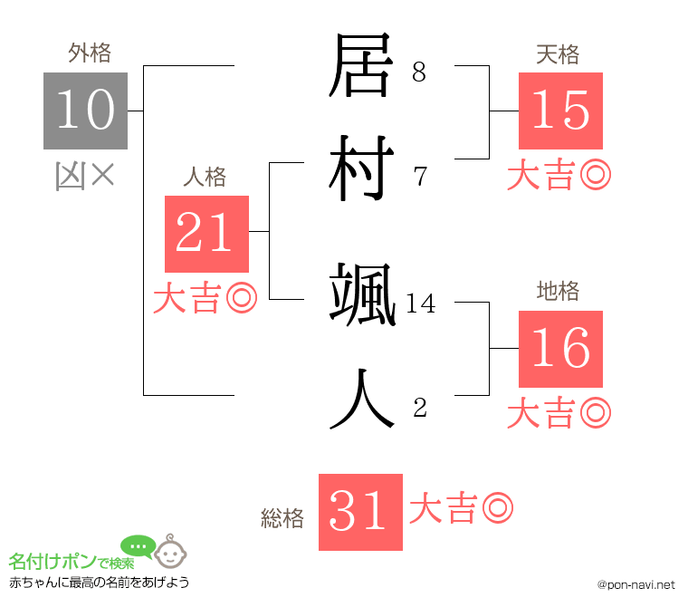 居村 颯人さんの姓名判断結果