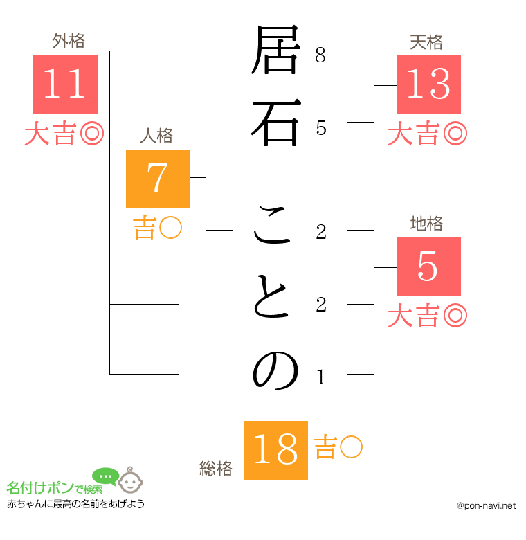 居石 ことのさんの姓名判断結果