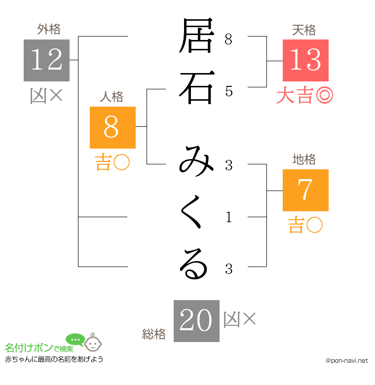 居石 みくるさんの姓名判断結果
