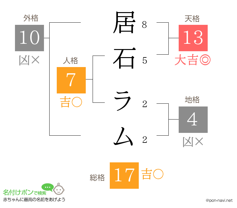 居石 ラムさんの姓名判断結果