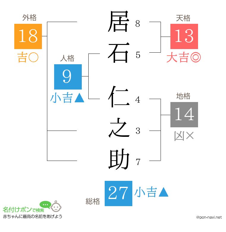 居石 仁之助さんの姓名判断結果