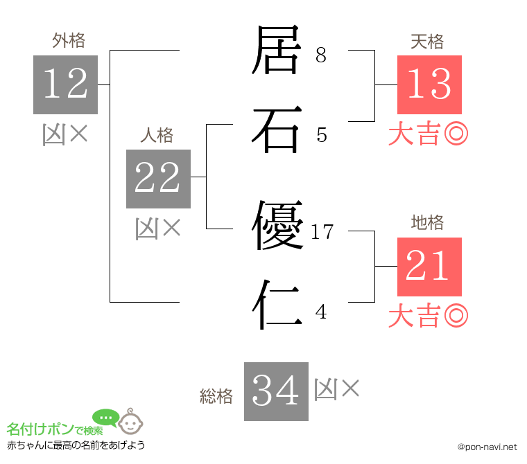 居石 優仁さんの姓名判断結果
