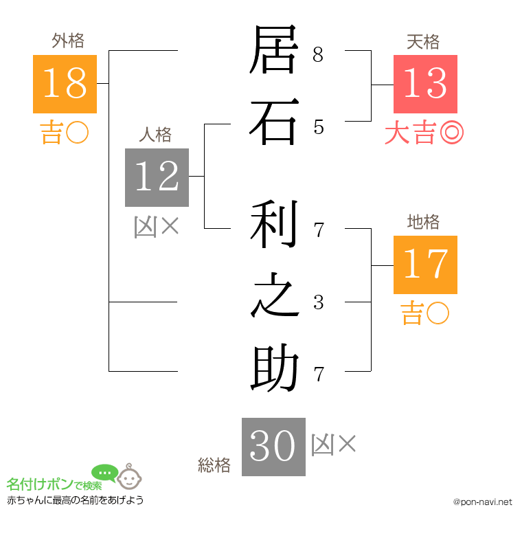 居石 利之助さんの姓名判断結果