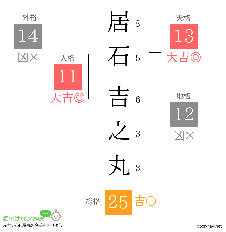 居石 吉之丸さんの姓名判断結果