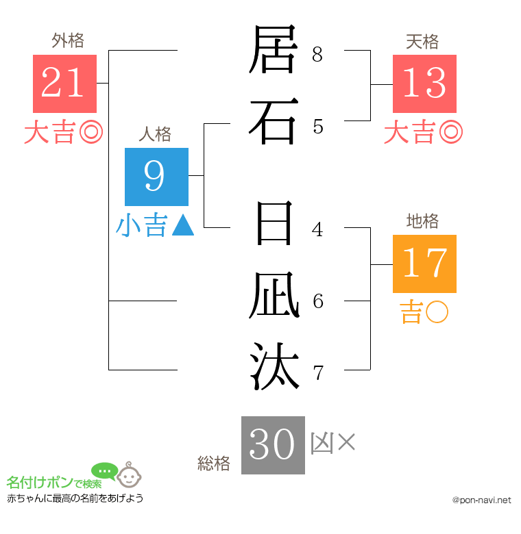 居石 日凪汰さんの姓名判断結果