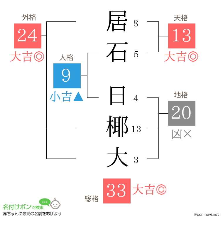 居石 日椰大さんの姓名判断結果