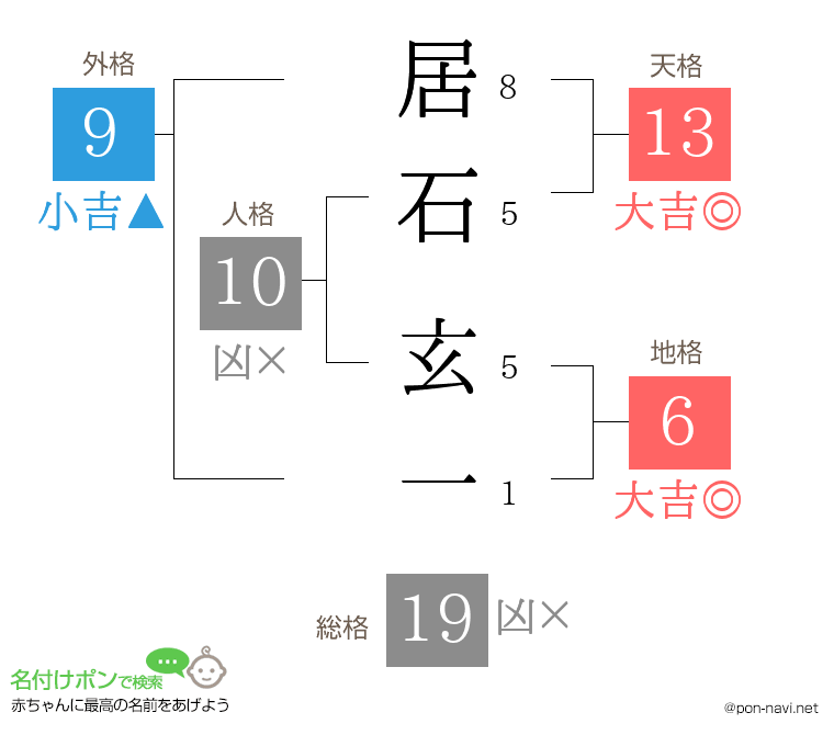 居石 玄一さんの姓名判断結果
