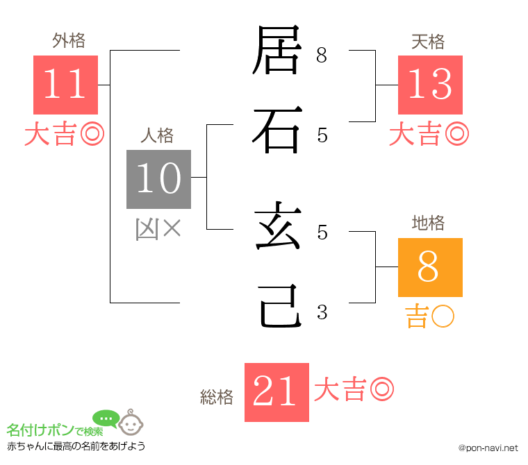 居石 玄己さんの姓名判断結果