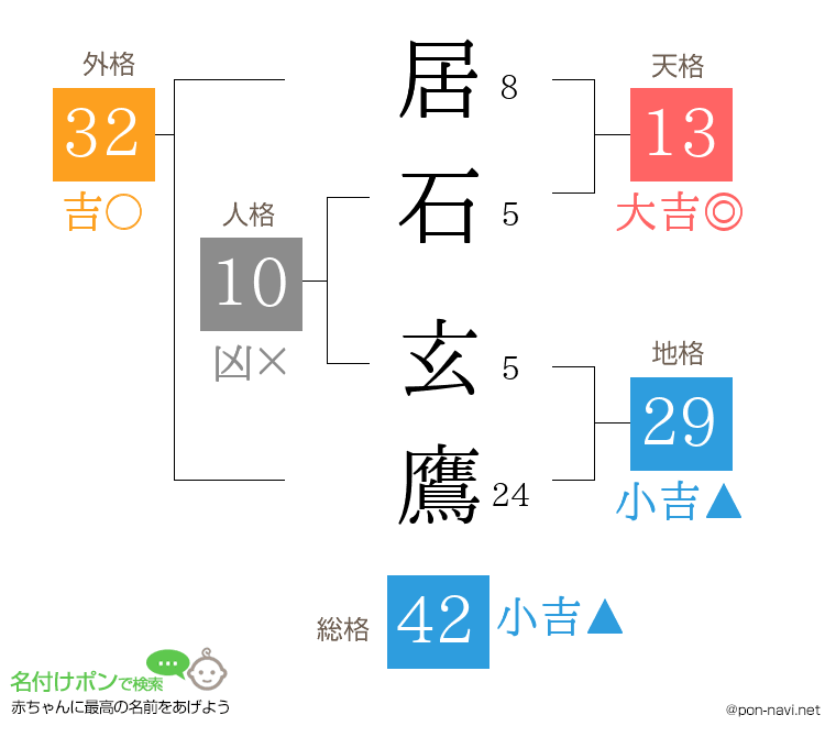 居石 玄鷹さんの姓名判断結果