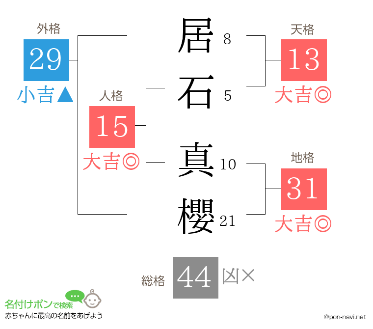 居石 真櫻さんの姓名判断結果