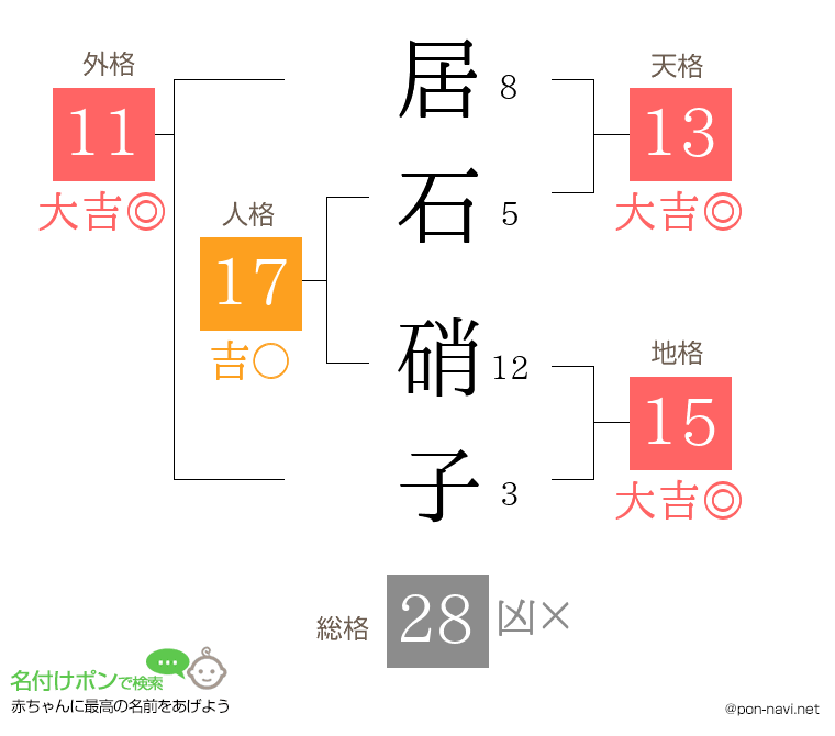居石 硝子さんの姓名判断結果