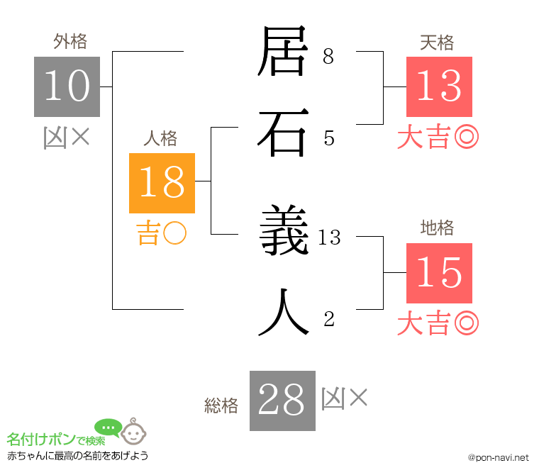 居石 義人さんの姓名判断結果