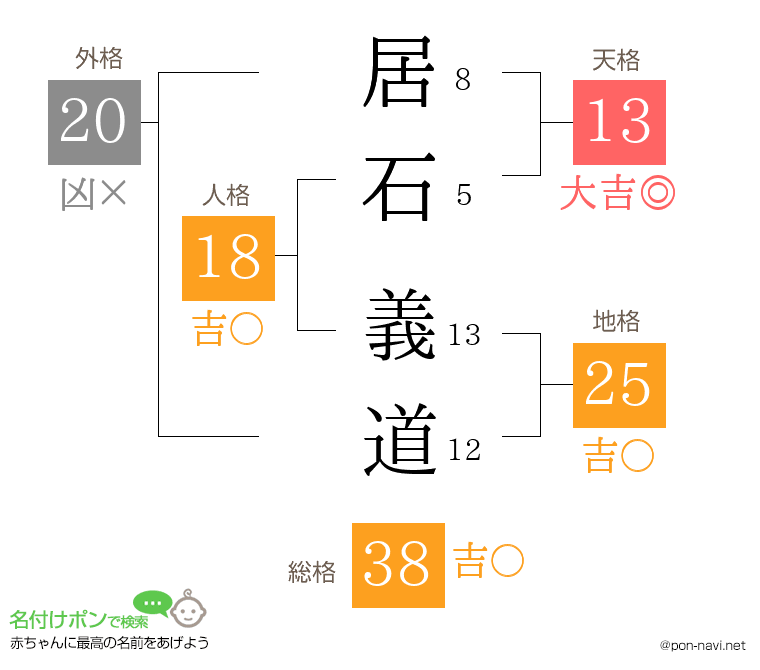 居石 義道さんの姓名判断結果