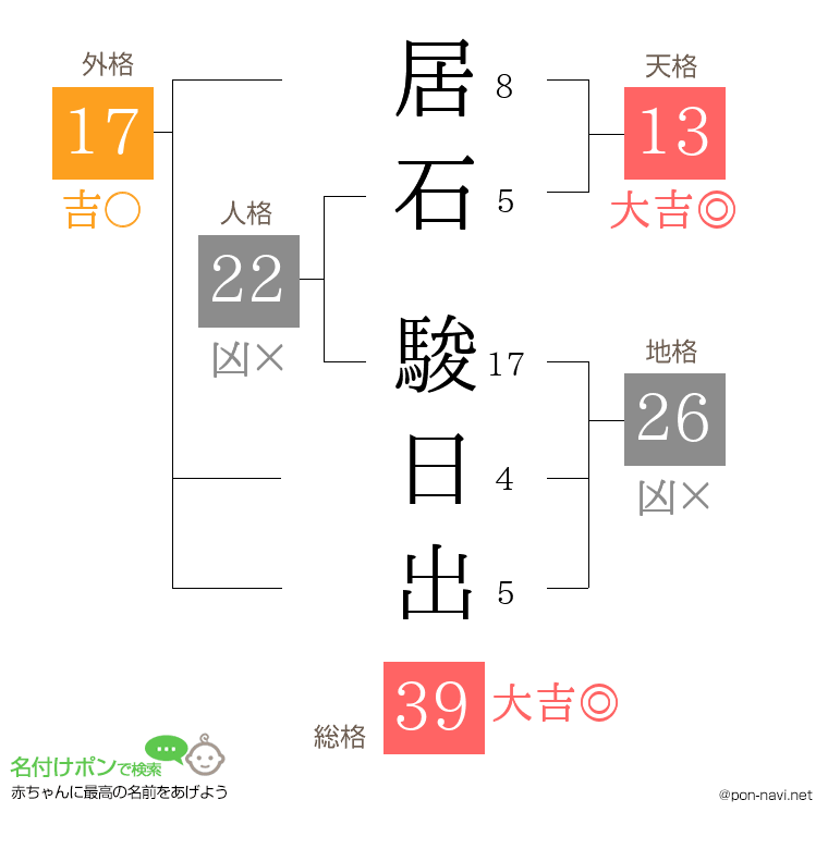 居石 駿日出さんの姓名判断結果