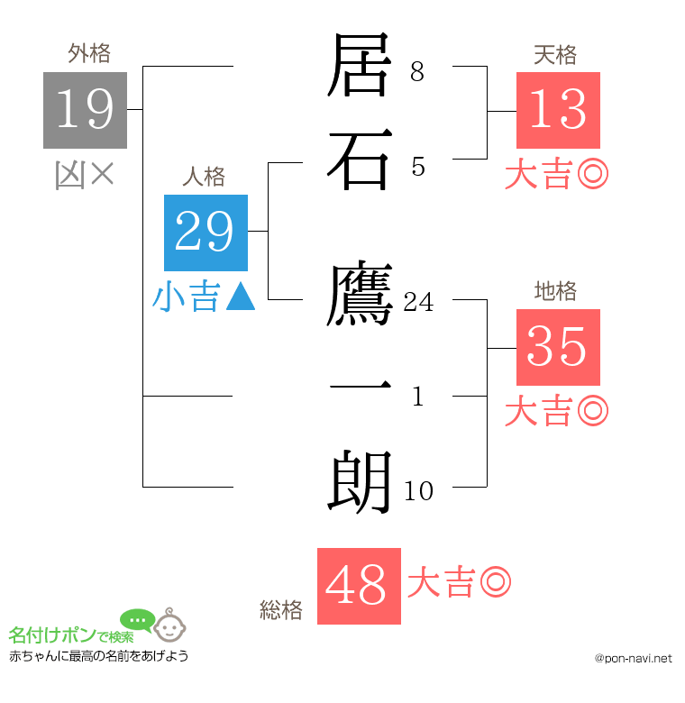 居石 鷹一朗さんの姓名判断結果