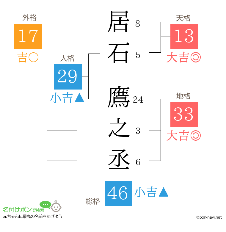 居石 鷹之丞さんの姓名判断結果