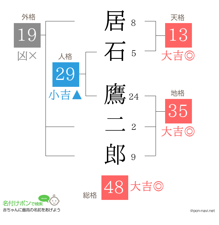 居石 鷹二郎さんの姓名判断結果