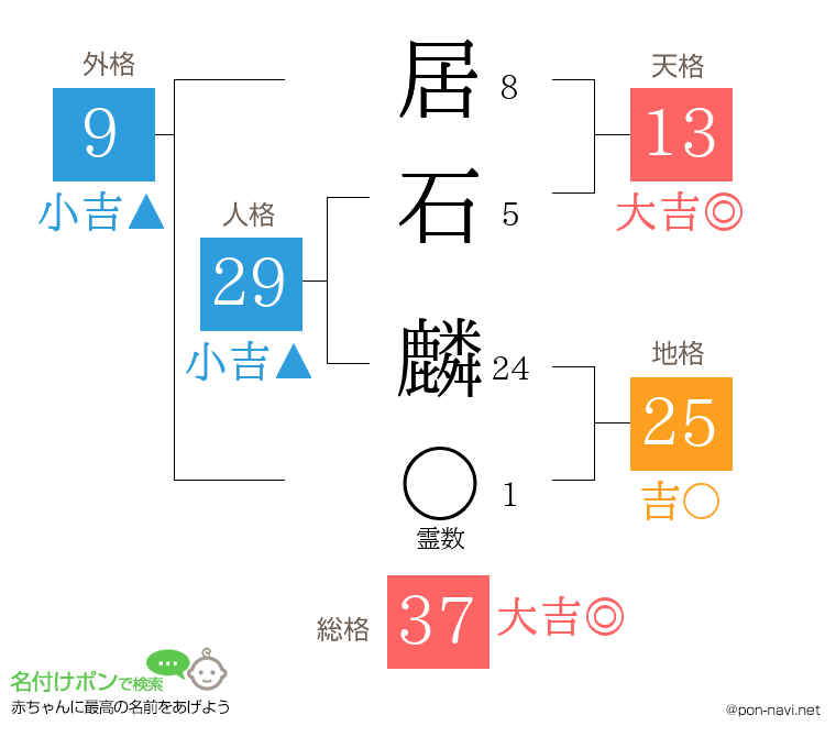 居石 麟さんの姓名判断結果