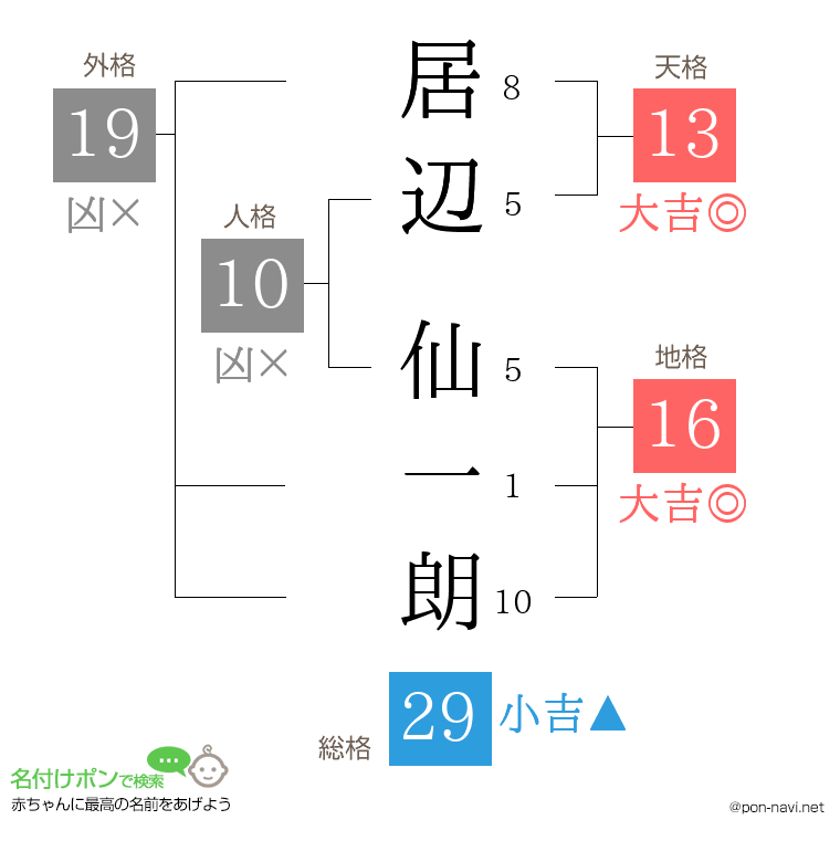 居辺 仙一朗さんの姓名判断結果