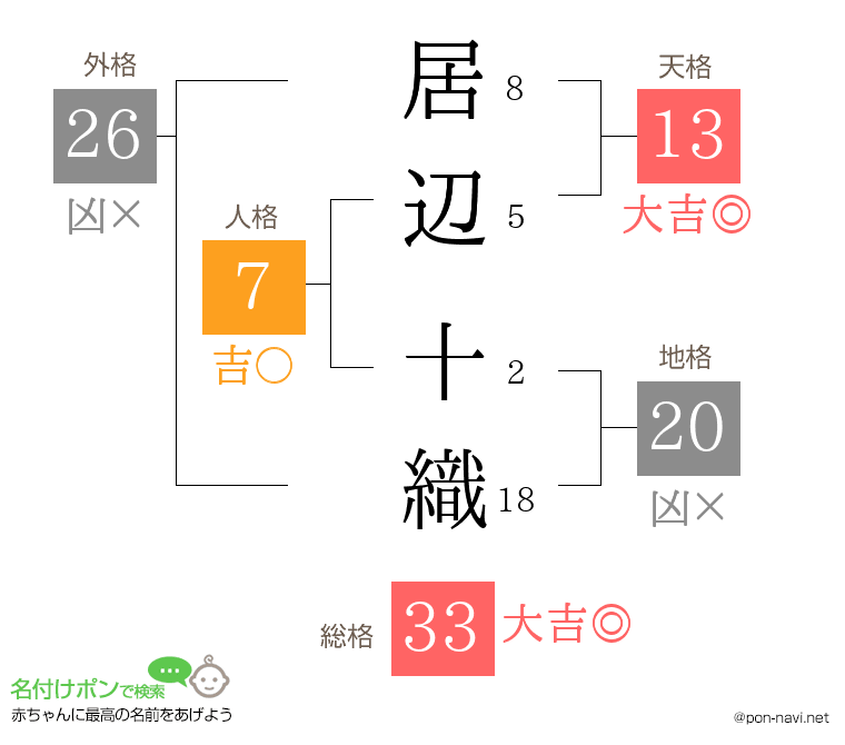 居辺 十織さんの姓名判断結果